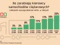 Zarobki kierowców tirów: Ile naprawdę dostajesz na rękę?