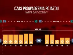Wykres przedstawiający limity czasu pracy kierowcy w ciągu dwutygodniowym.