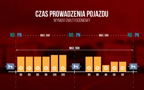 Wykres przedstawiający limity czasu pracy kierowcy w ciągu dwutygodniowym.