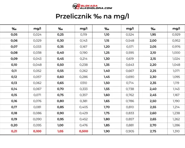 Jak odczytać alkomat? Promile, mg/L i limity jedź świadomie!
