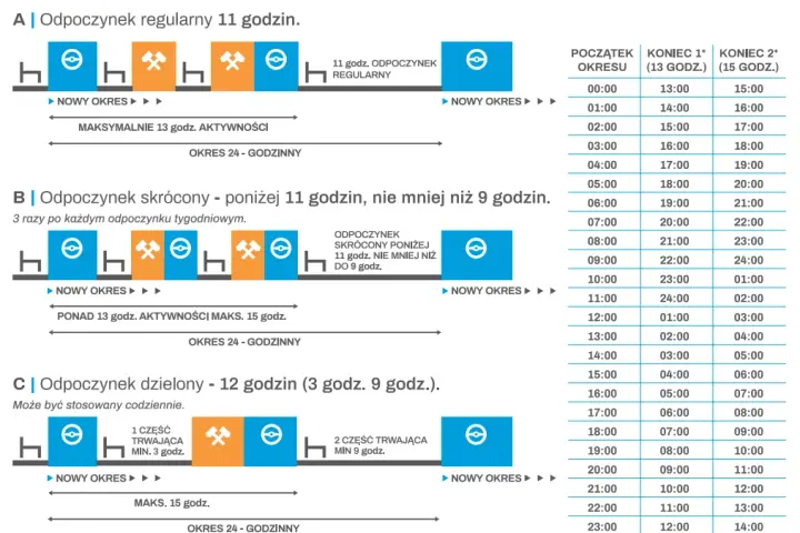 Czas pracy kierowców: Kto musi przestrzegać? Busy, B2B, etaty