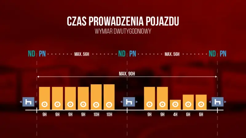 Wykres przedstawiający limity czasu pracy kierowcy w ciągu dwutygodniowym.
