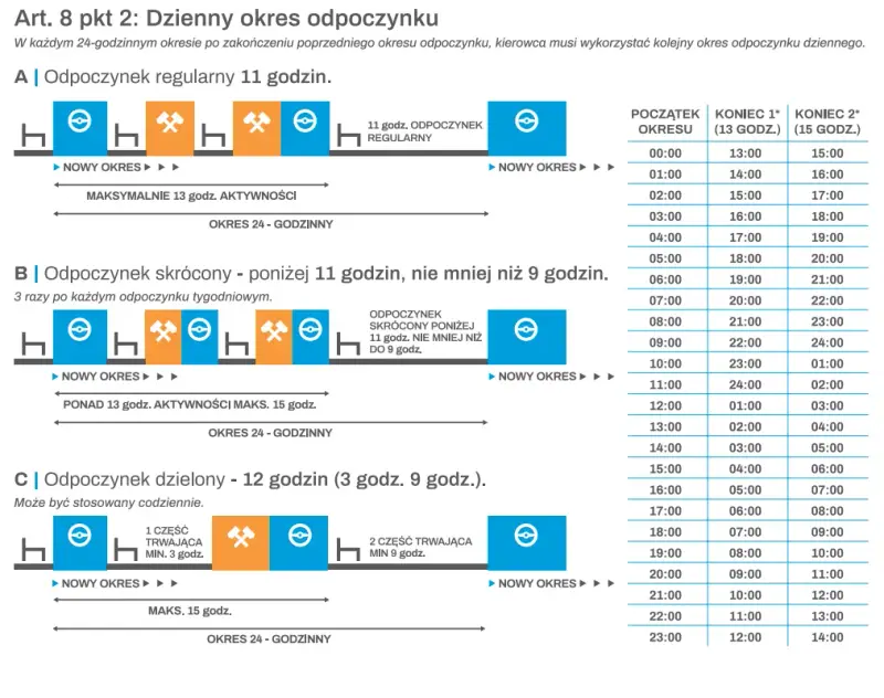Czas pracy kierowców: Kto musi przestrzegać? Busy, B2B, etaty
